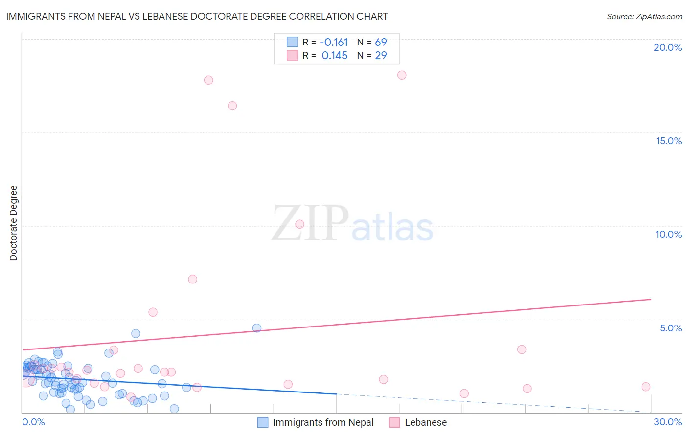 Immigrants from Nepal vs Lebanese Doctorate Degree