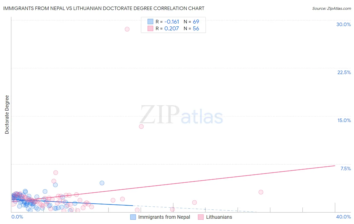 Immigrants from Nepal vs Lithuanian Doctorate Degree