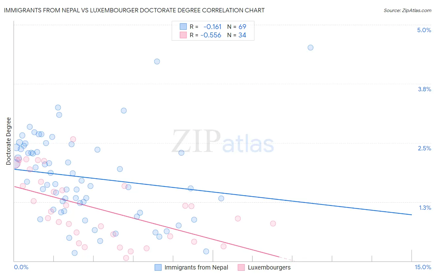 Immigrants from Nepal vs Luxembourger Doctorate Degree