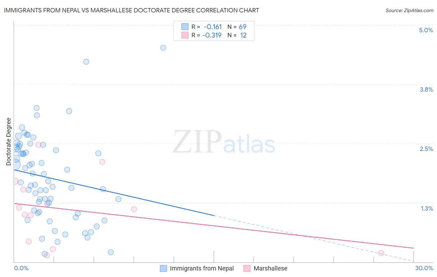 Immigrants from Nepal vs Marshallese Doctorate Degree