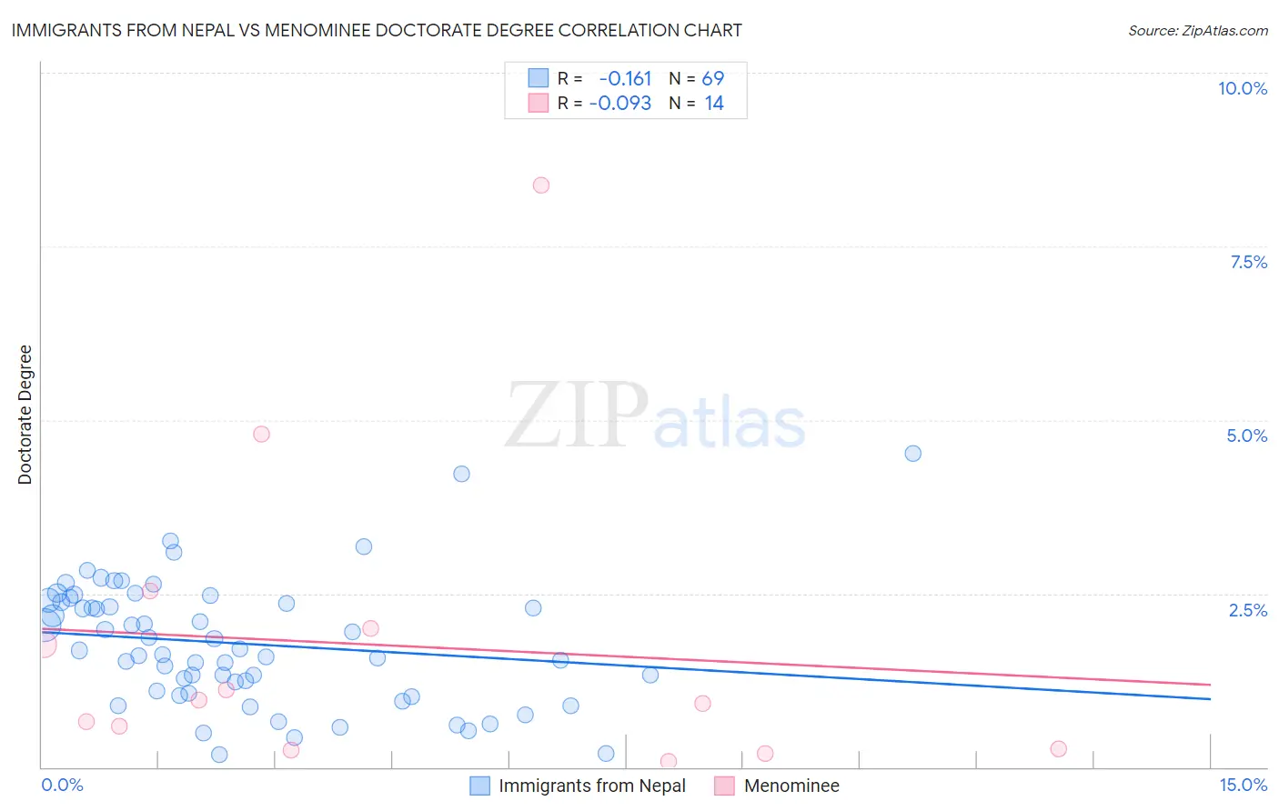 Immigrants from Nepal vs Menominee Doctorate Degree