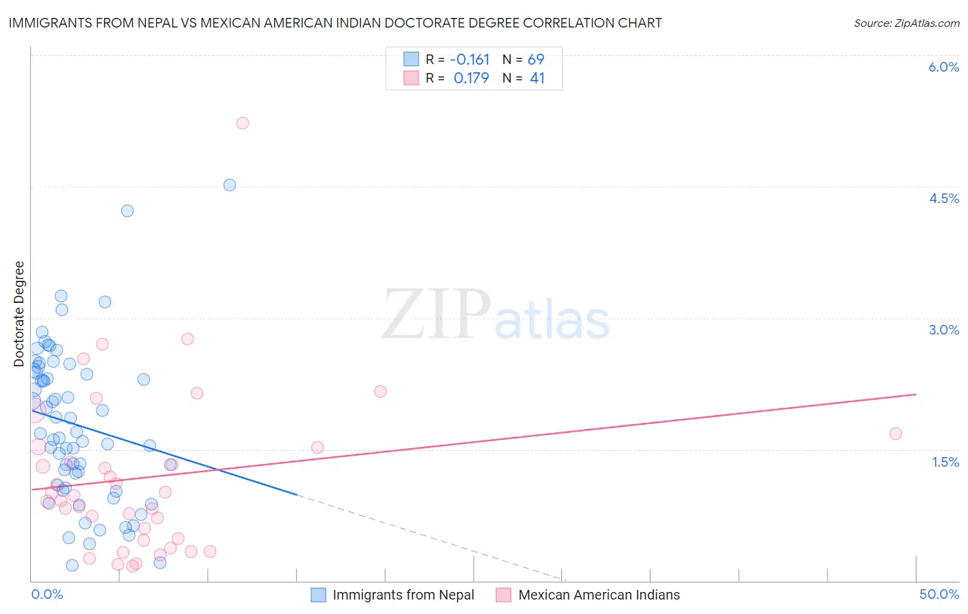 Immigrants from Nepal vs Mexican American Indian Doctorate Degree