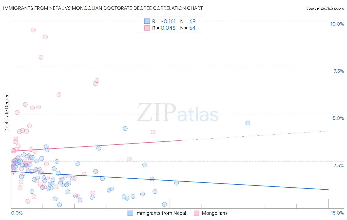 Immigrants from Nepal vs Mongolian Doctorate Degree