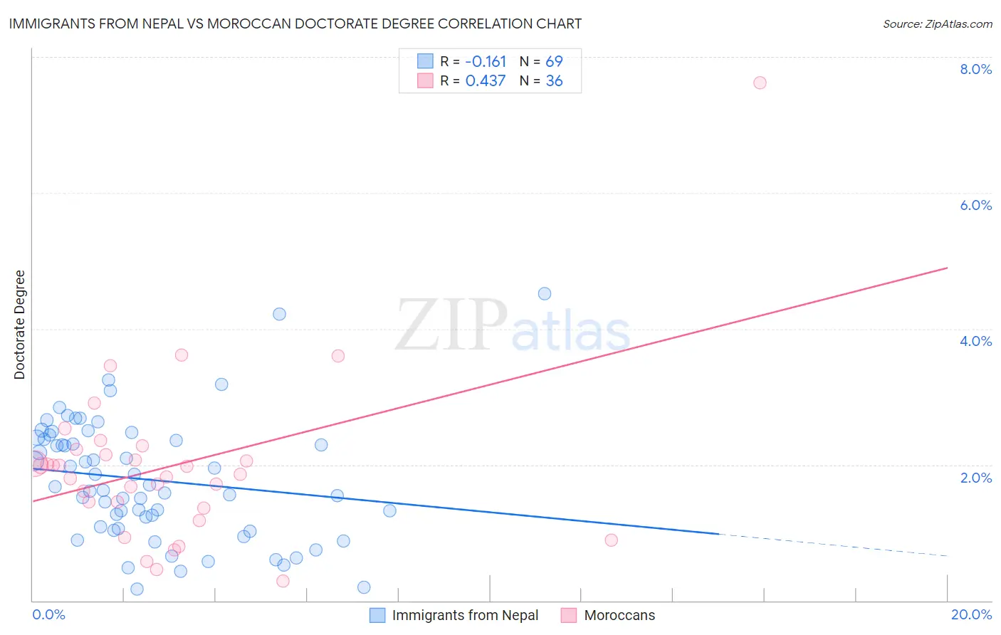 Immigrants from Nepal vs Moroccan Doctorate Degree