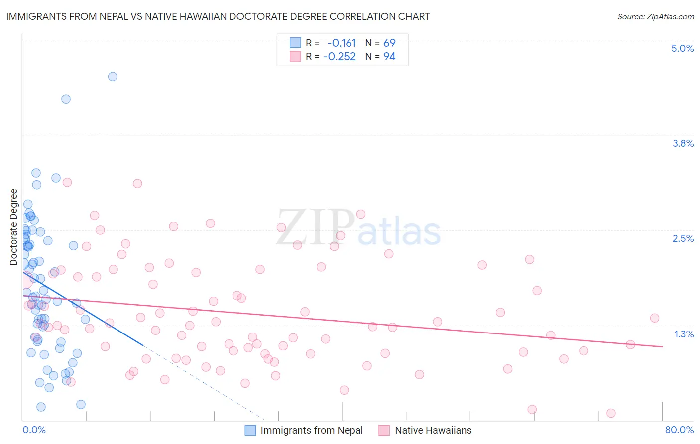 Immigrants from Nepal vs Native Hawaiian Doctorate Degree