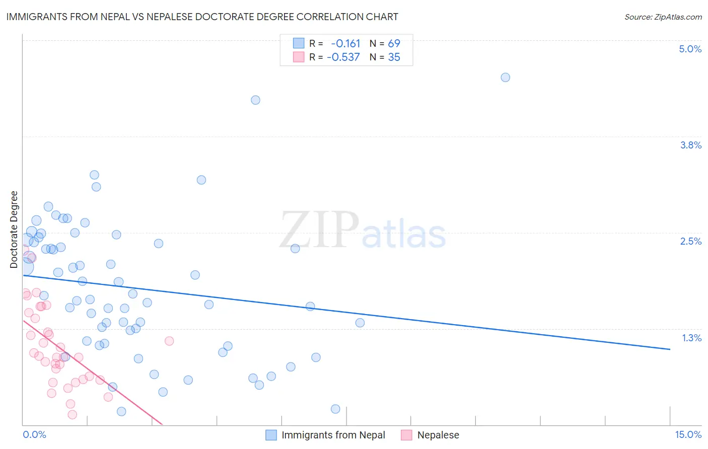 Immigrants from Nepal vs Nepalese Doctorate Degree
