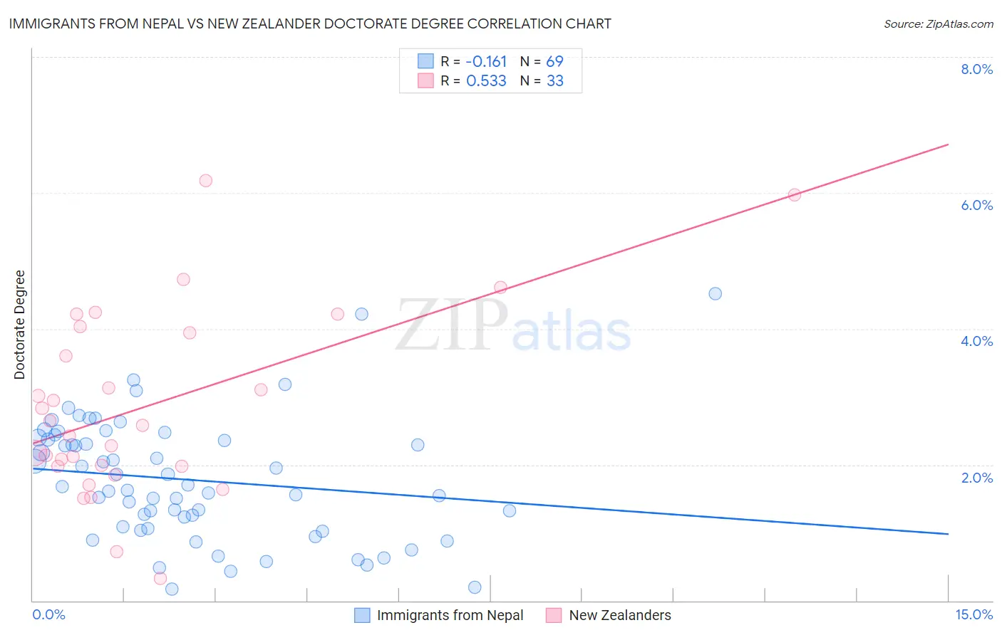 Immigrants from Nepal vs New Zealander Doctorate Degree