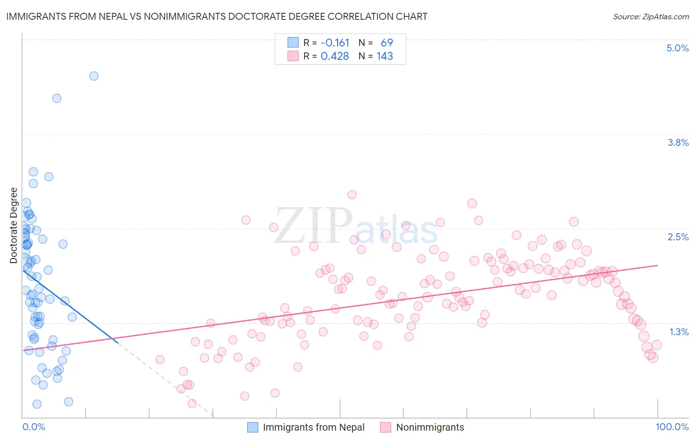 Immigrants from Nepal vs Nonimmigrants Doctorate Degree