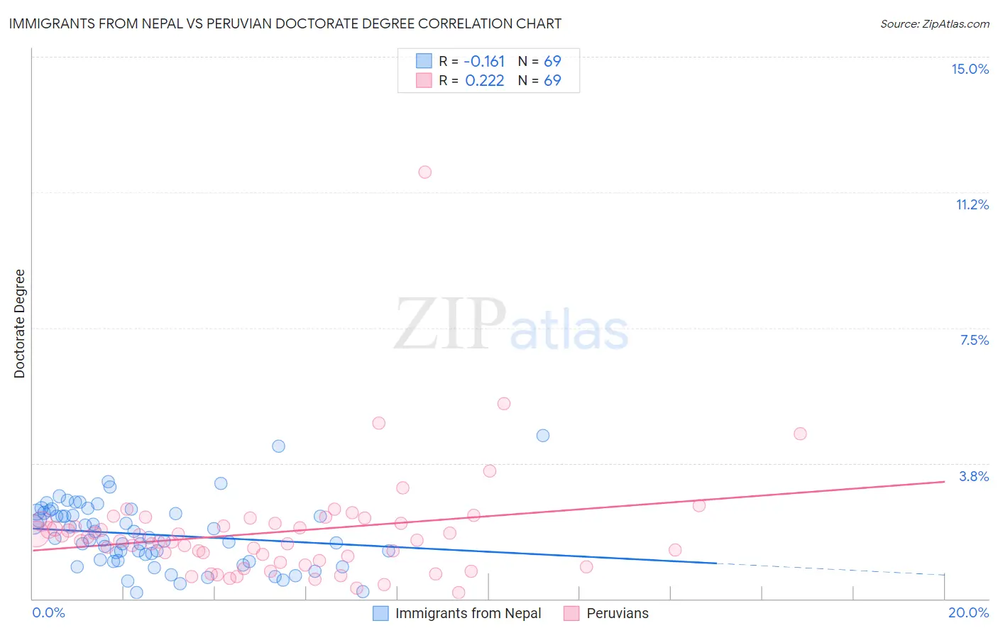 Immigrants from Nepal vs Peruvian Doctorate Degree