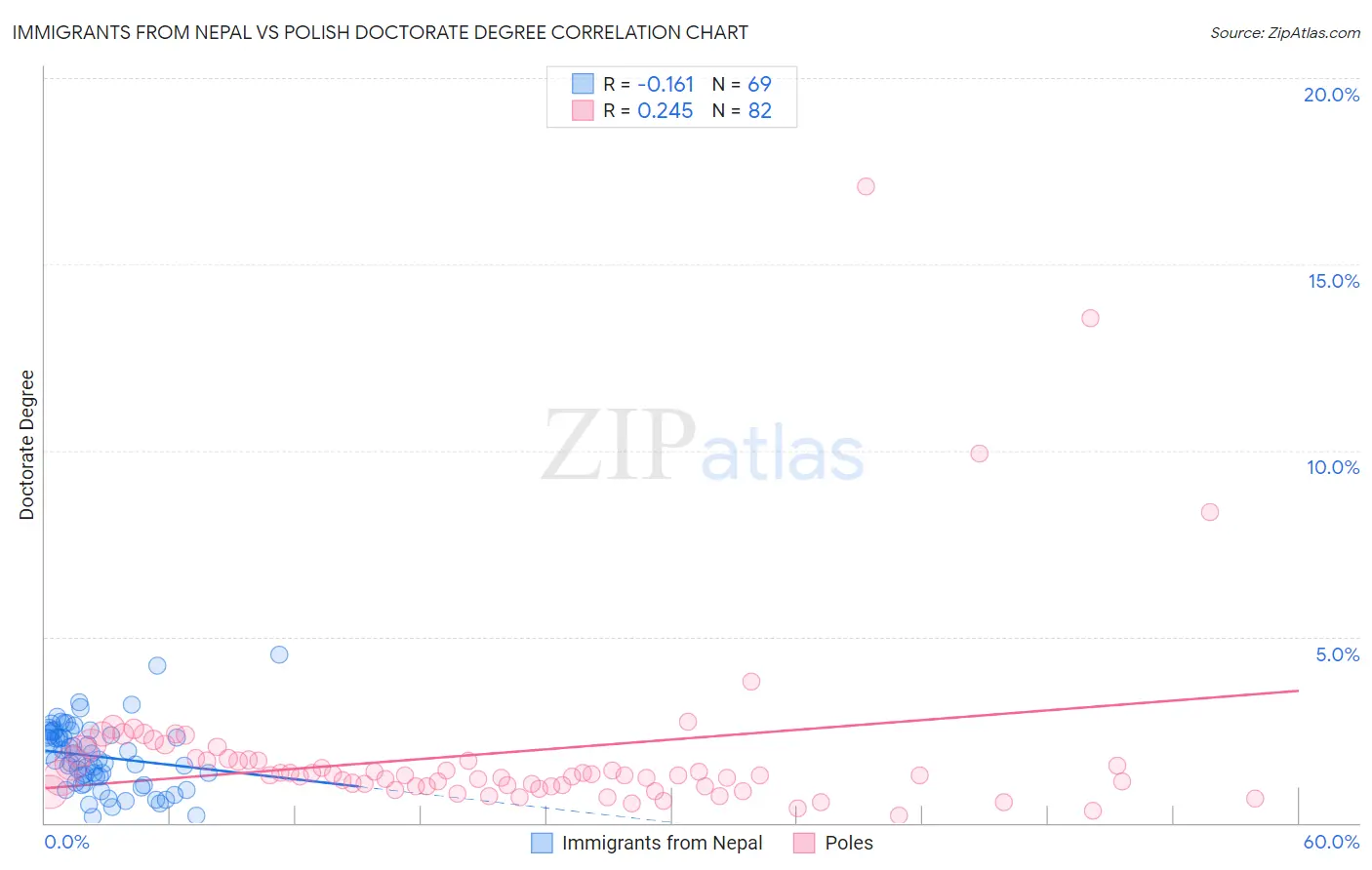 Immigrants from Nepal vs Polish Doctorate Degree