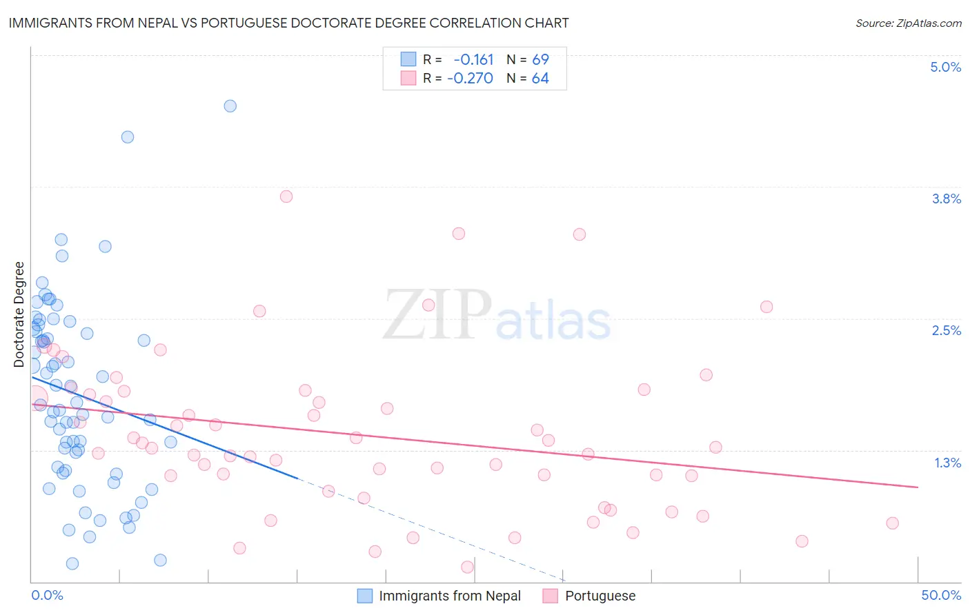 Immigrants from Nepal vs Portuguese Doctorate Degree