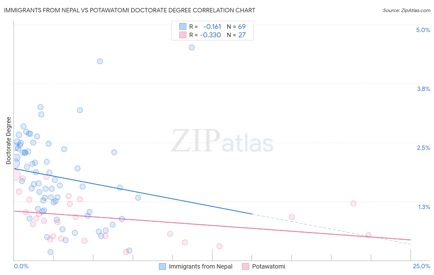 Immigrants from Nepal vs Potawatomi Doctorate Degree