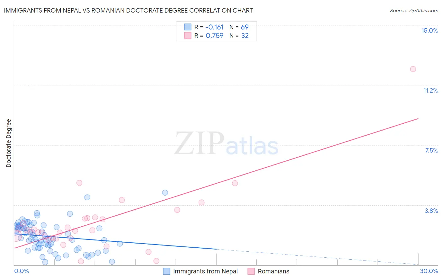 Immigrants from Nepal vs Romanian Doctorate Degree