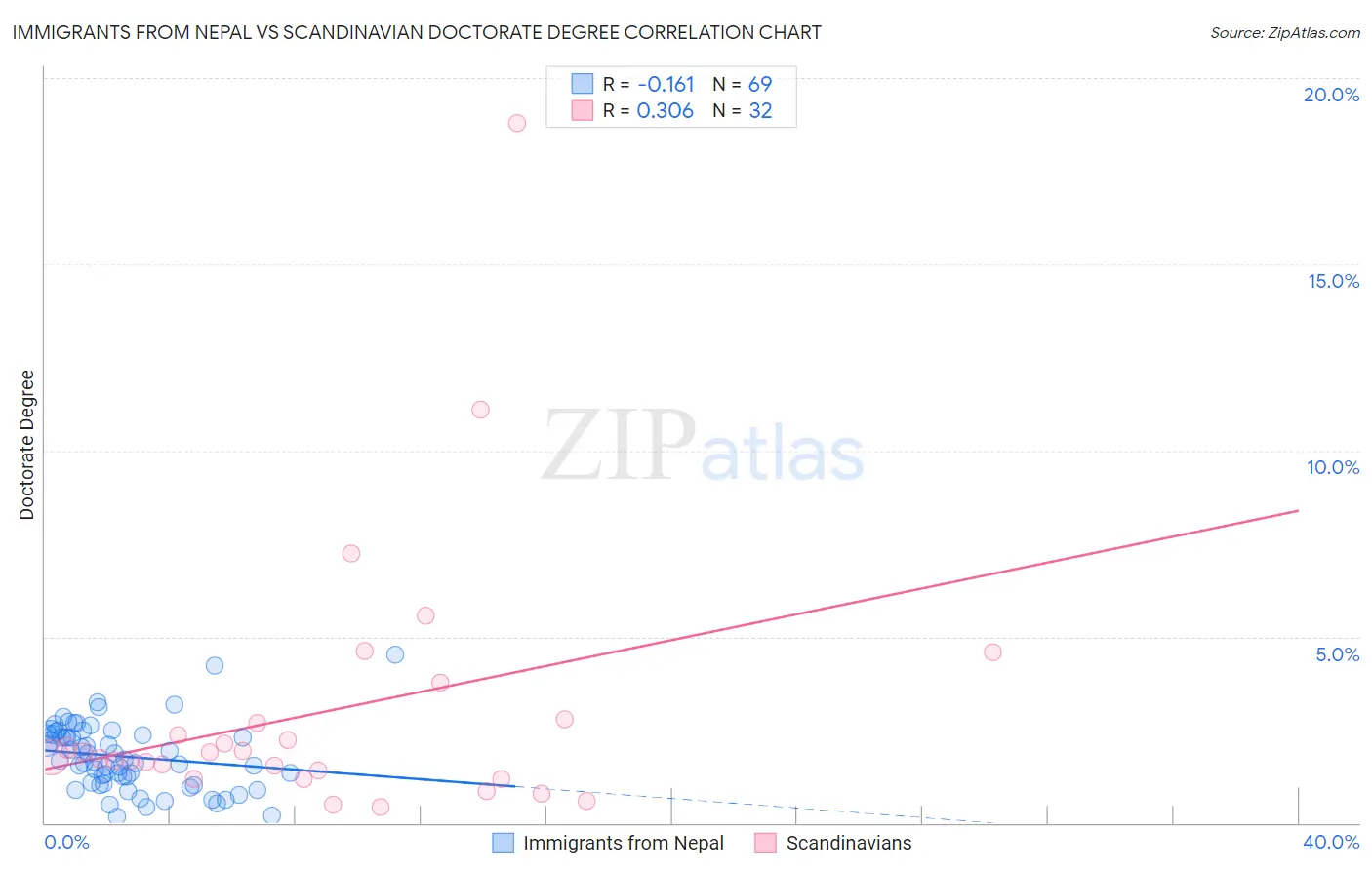 Immigrants from Nepal vs Scandinavian Doctorate Degree