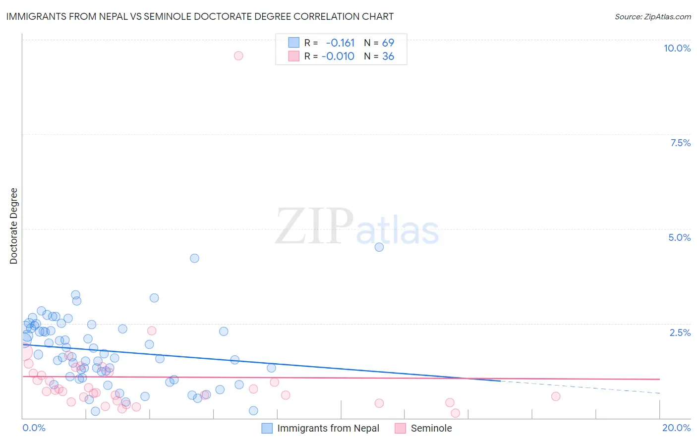 Immigrants from Nepal vs Seminole Doctorate Degree