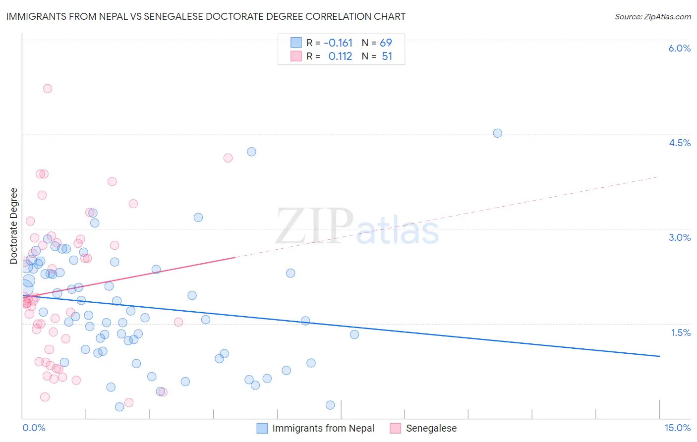 Immigrants from Nepal vs Senegalese Doctorate Degree