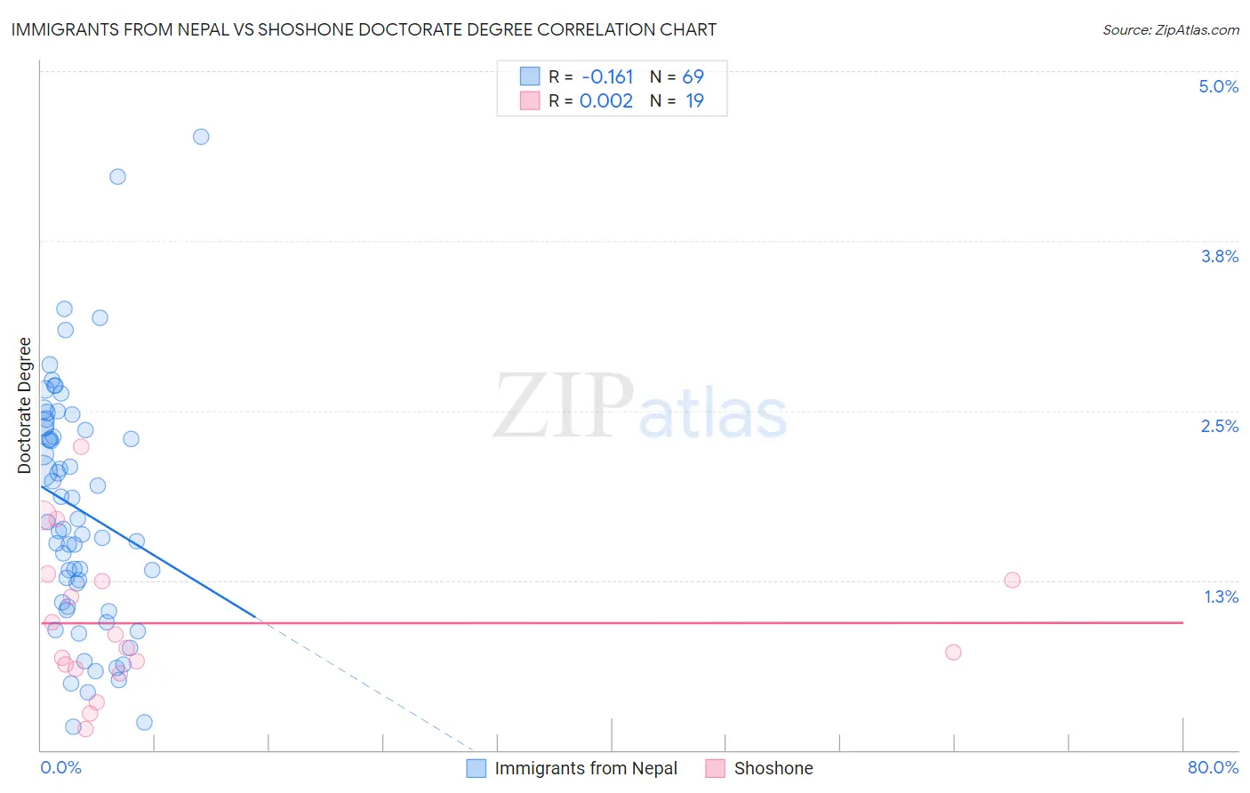 Immigrants from Nepal vs Shoshone Doctorate Degree