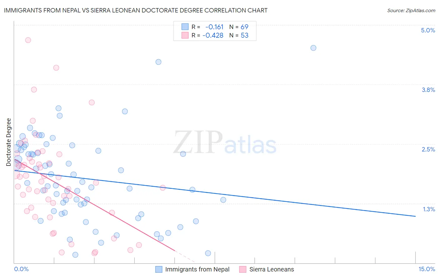 Immigrants from Nepal vs Sierra Leonean Doctorate Degree
