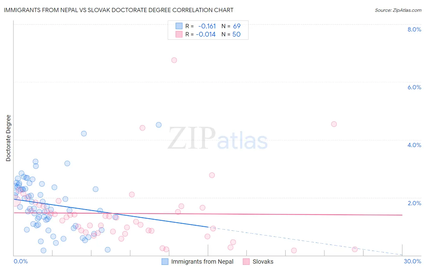 Immigrants from Nepal vs Slovak Doctorate Degree