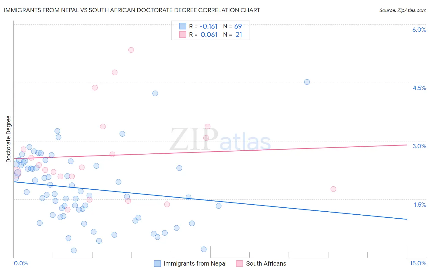 Immigrants from Nepal vs South African Doctorate Degree