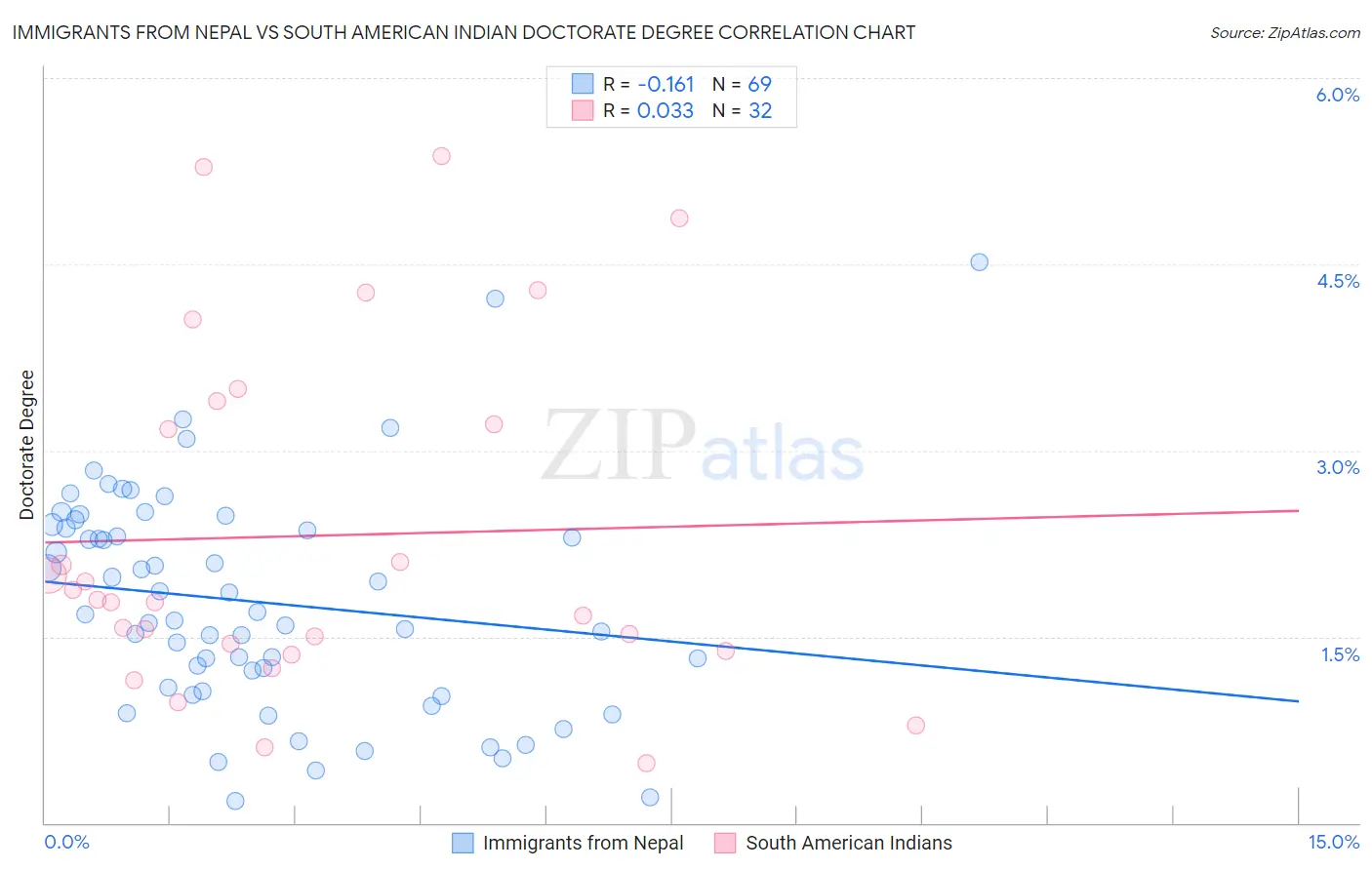 Immigrants from Nepal vs South American Indian Doctorate Degree