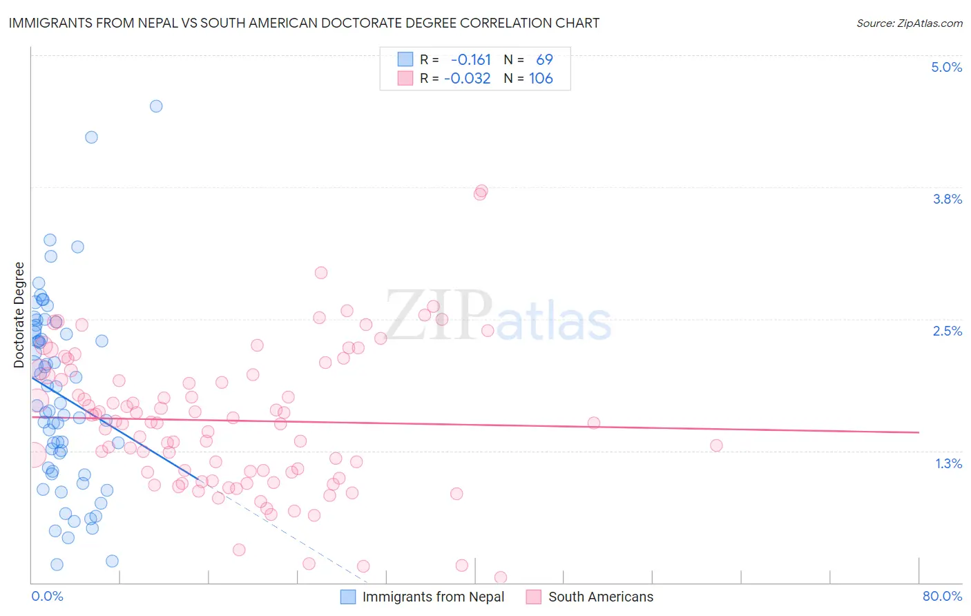 Immigrants from Nepal vs South American Doctorate Degree