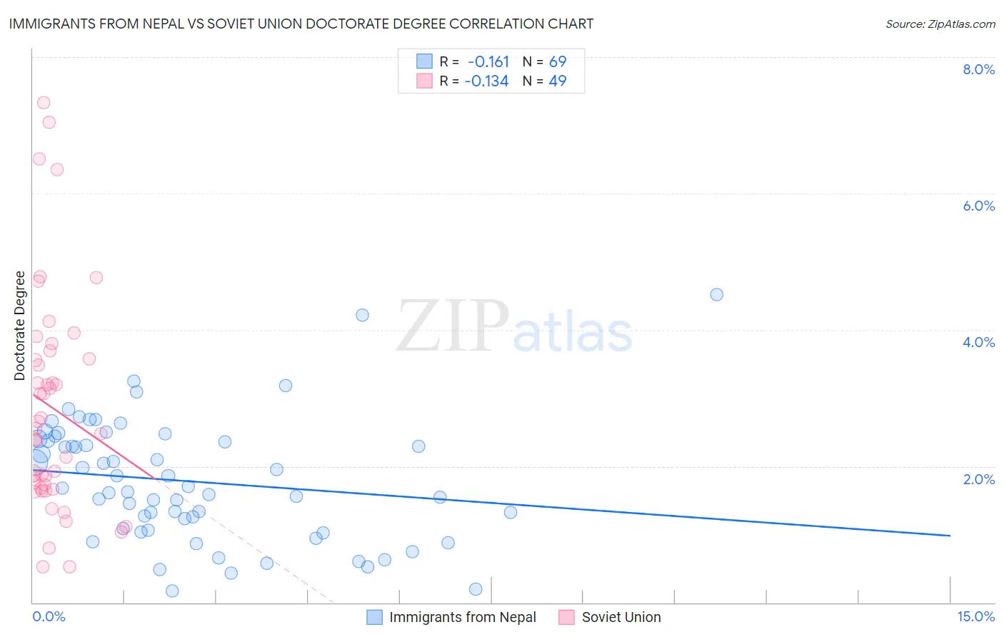 Immigrants from Nepal vs Soviet Union Doctorate Degree