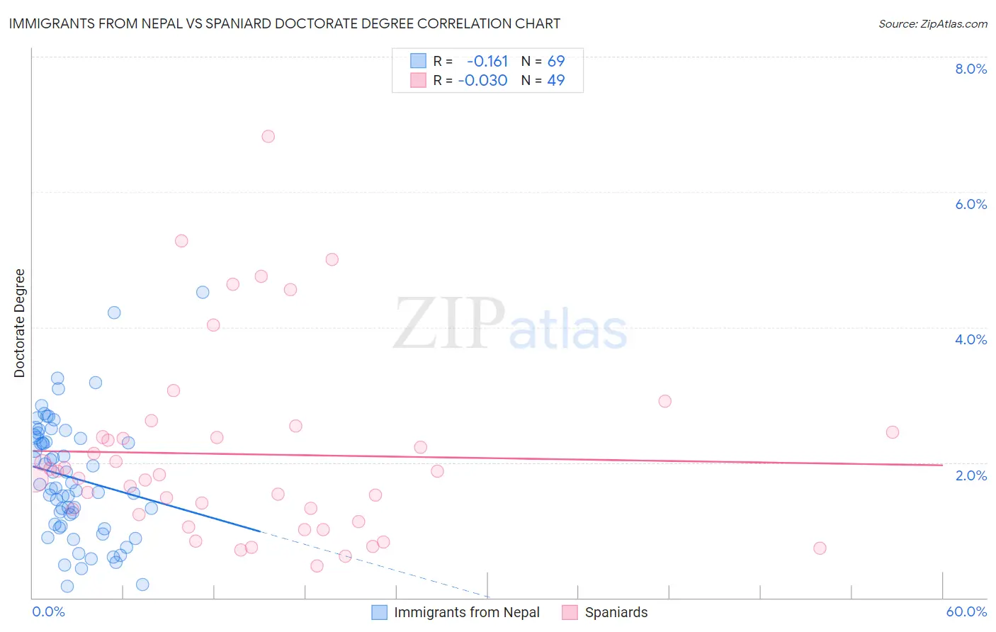 Immigrants from Nepal vs Spaniard Doctorate Degree