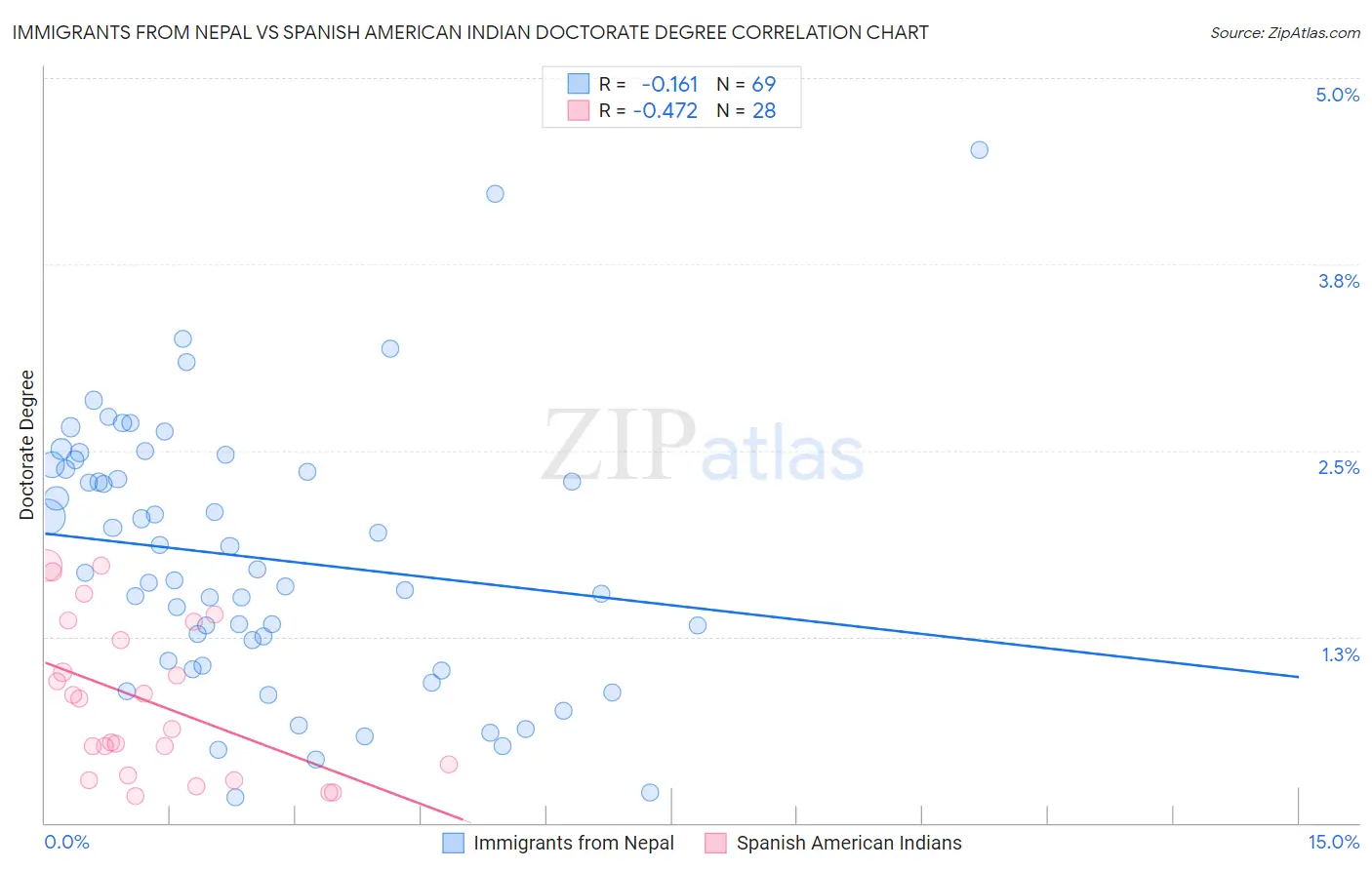 Immigrants from Nepal vs Spanish American Indian Doctorate Degree