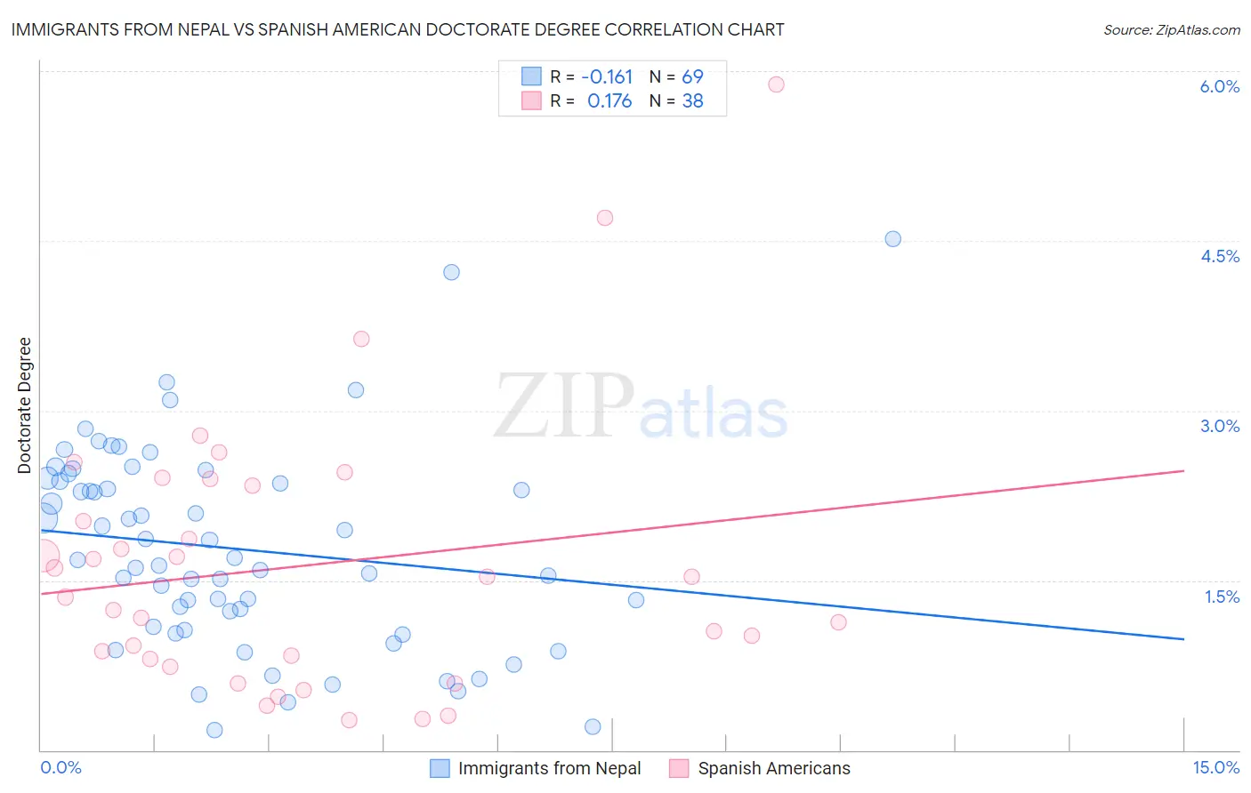 Immigrants from Nepal vs Spanish American Doctorate Degree