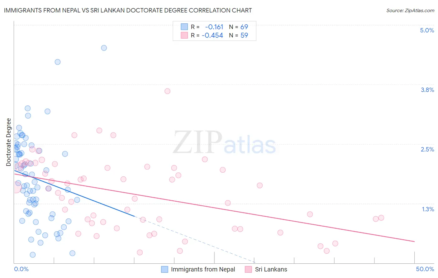 Immigrants from Nepal vs Sri Lankan Doctorate Degree