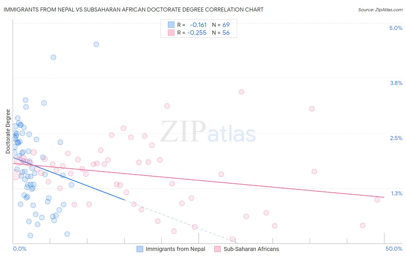 Immigrants from Nepal vs Subsaharan African Doctorate Degree