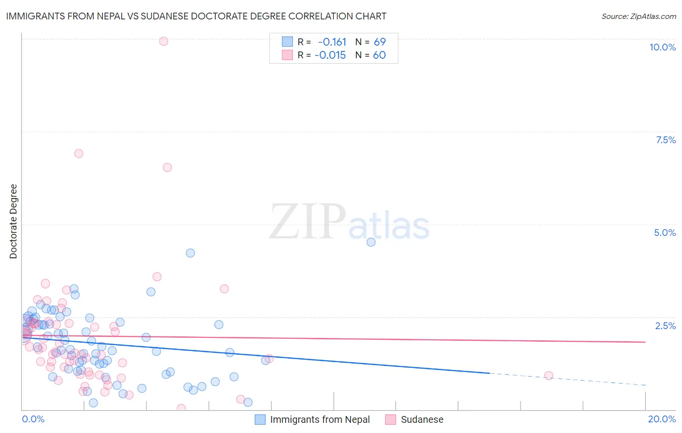 Immigrants from Nepal vs Sudanese Doctorate Degree