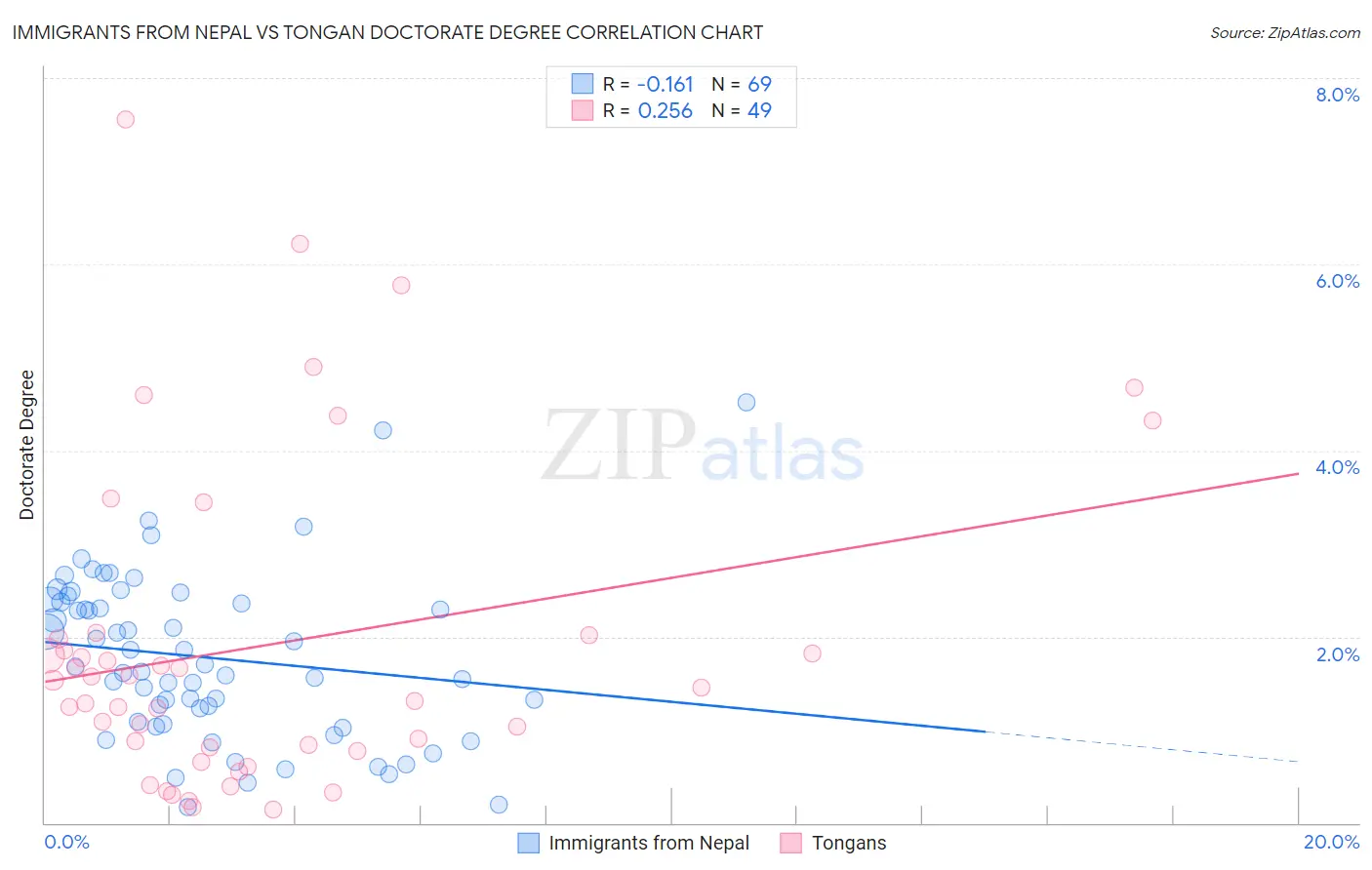 Immigrants from Nepal vs Tongan Doctorate Degree