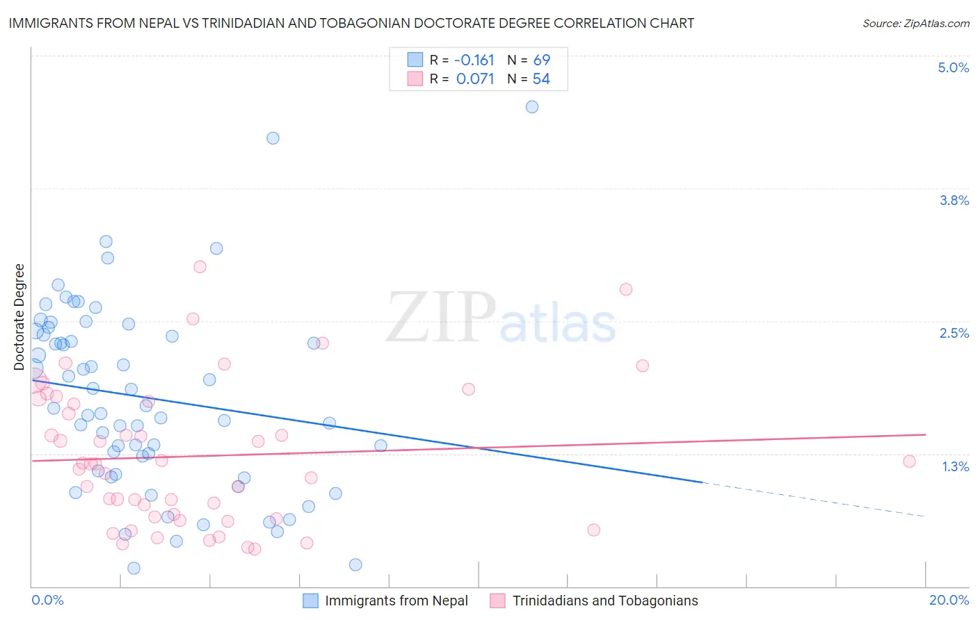 Immigrants from Nepal vs Trinidadian and Tobagonian Doctorate Degree