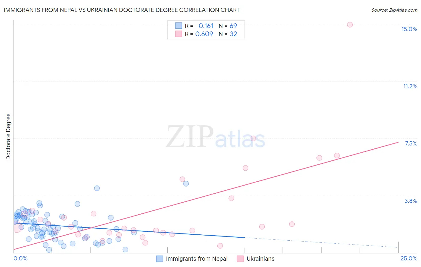 Immigrants from Nepal vs Ukrainian Doctorate Degree