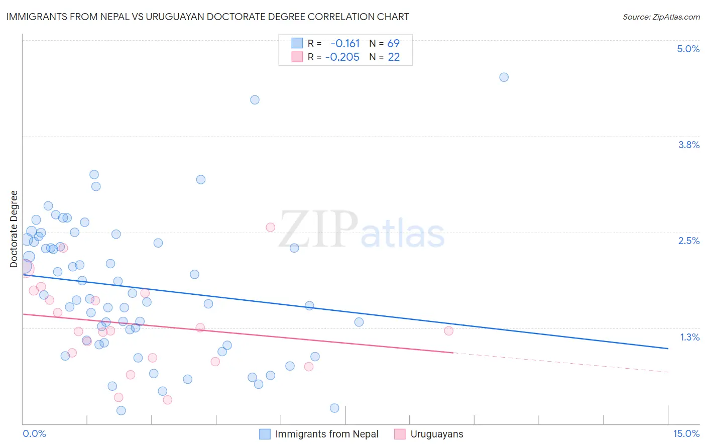 Immigrants from Nepal vs Uruguayan Doctorate Degree