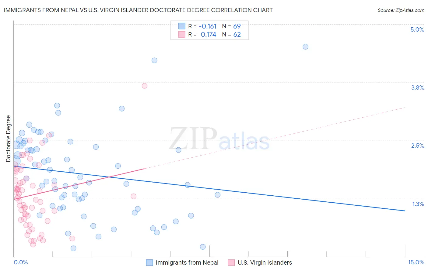 Immigrants from Nepal vs U.S. Virgin Islander Doctorate Degree