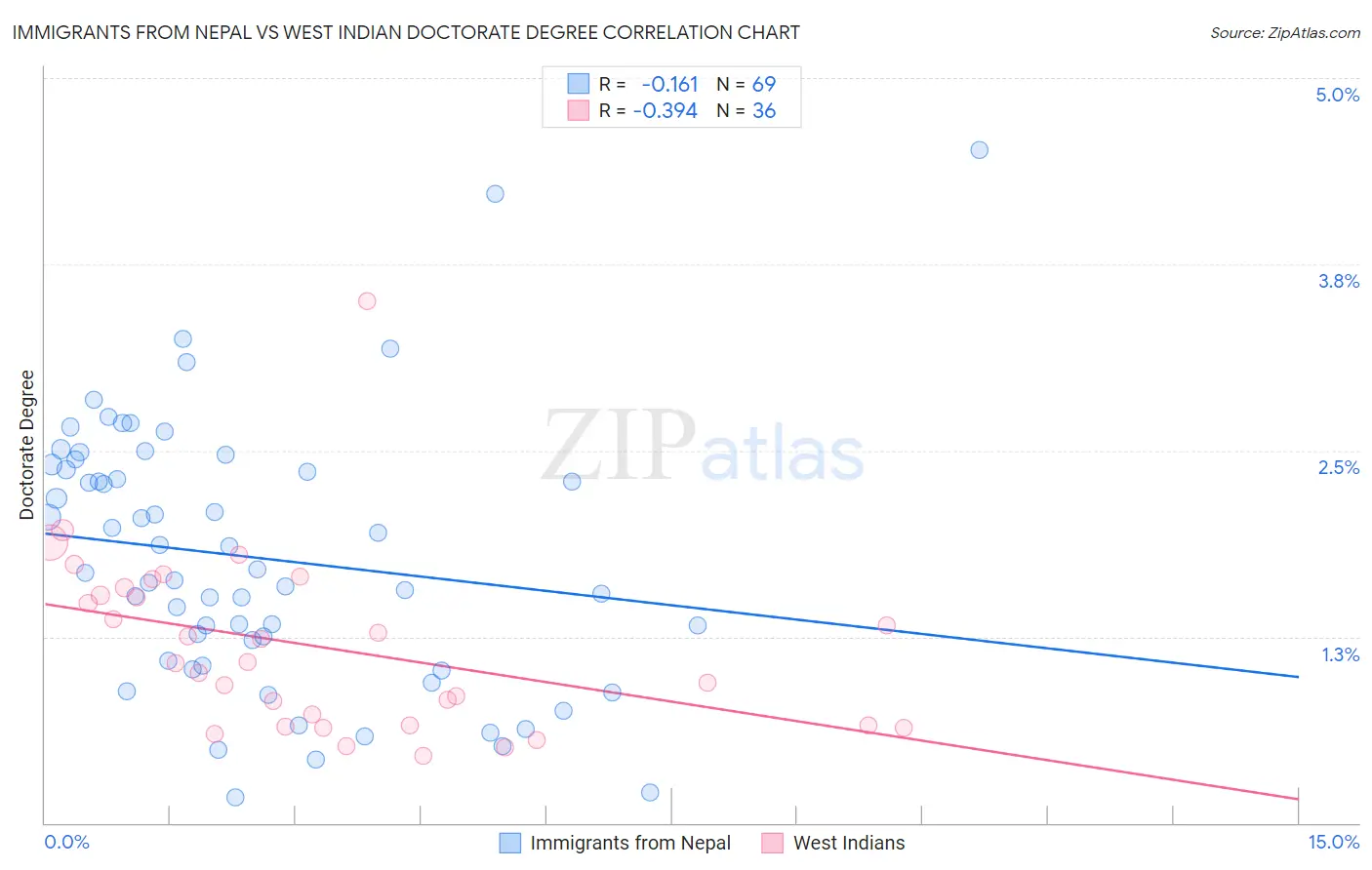 Immigrants from Nepal vs West Indian Doctorate Degree