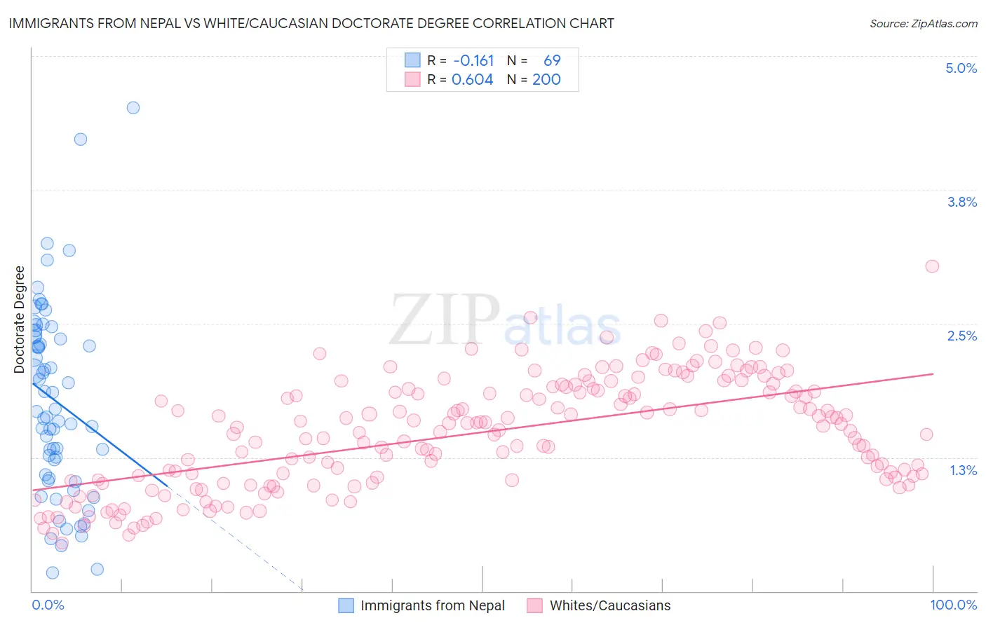 Immigrants from Nepal vs White/Caucasian Doctorate Degree