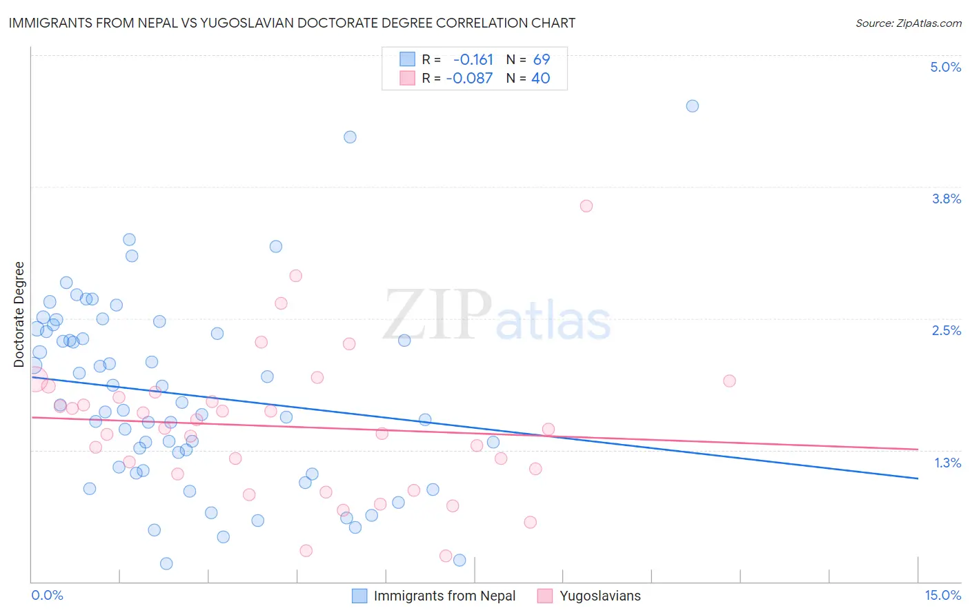 Immigrants from Nepal vs Yugoslavian Doctorate Degree