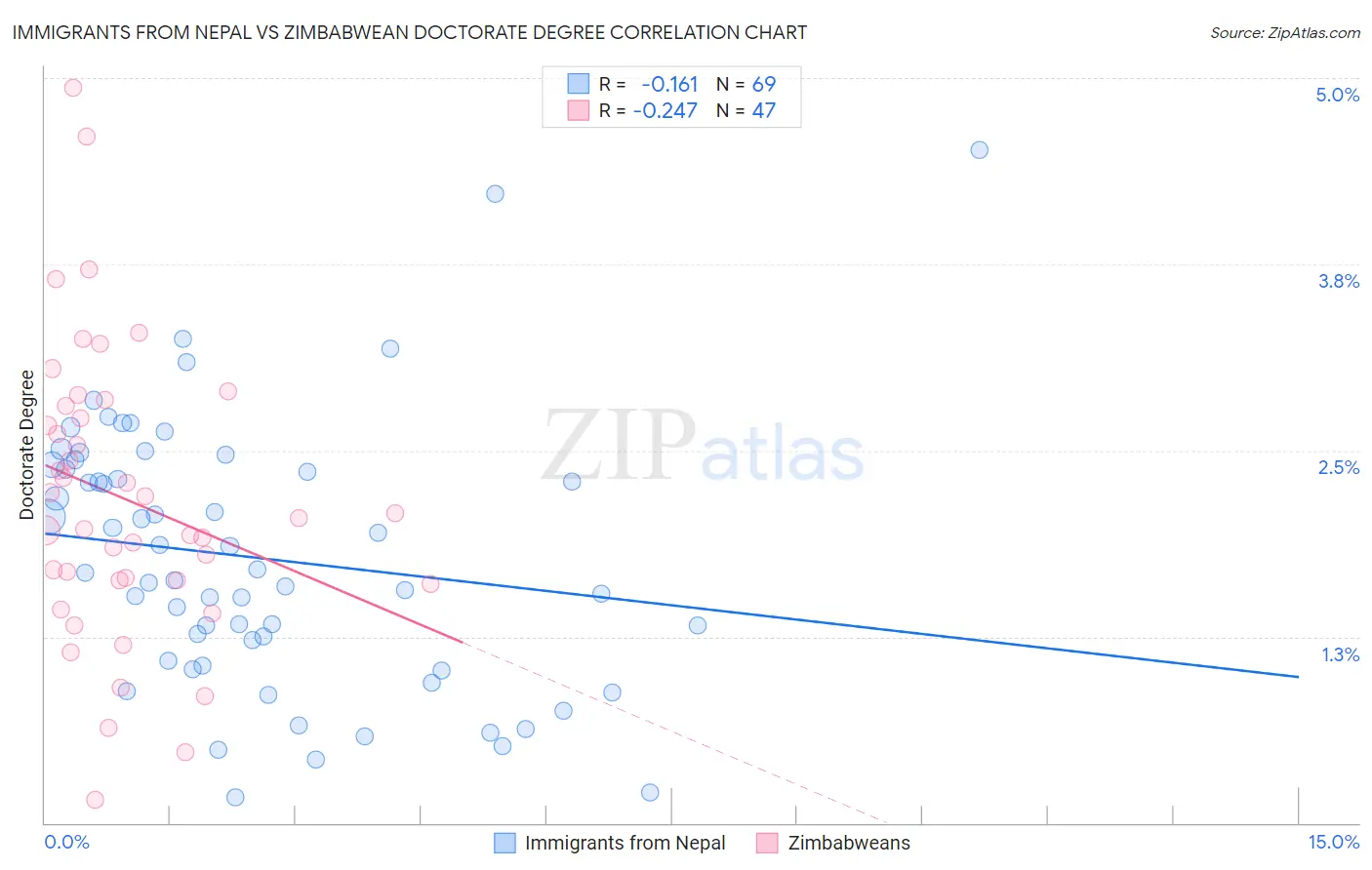 Immigrants from Nepal vs Zimbabwean Doctorate Degree