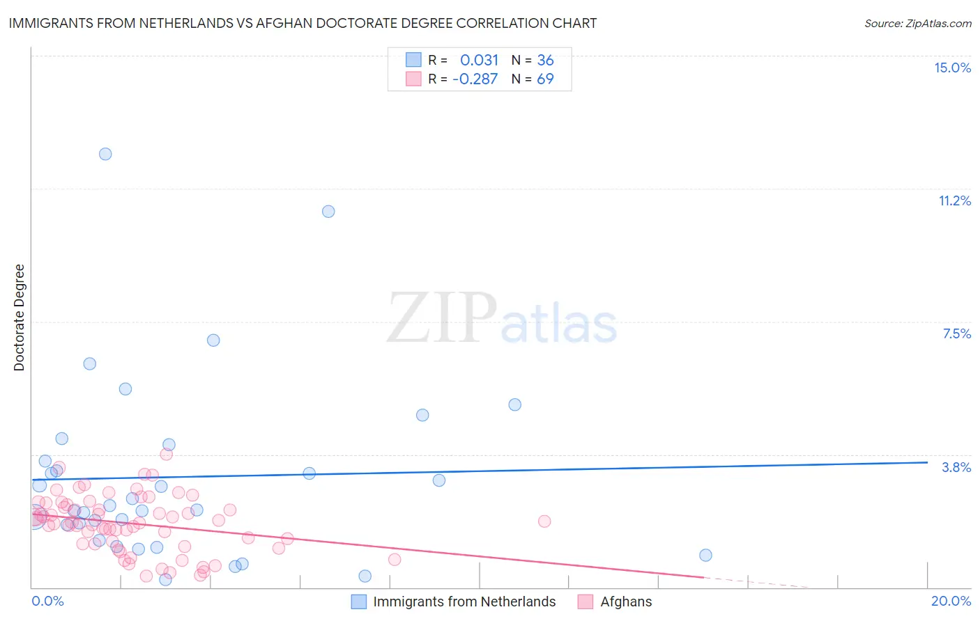 Immigrants from Netherlands vs Afghan Doctorate Degree