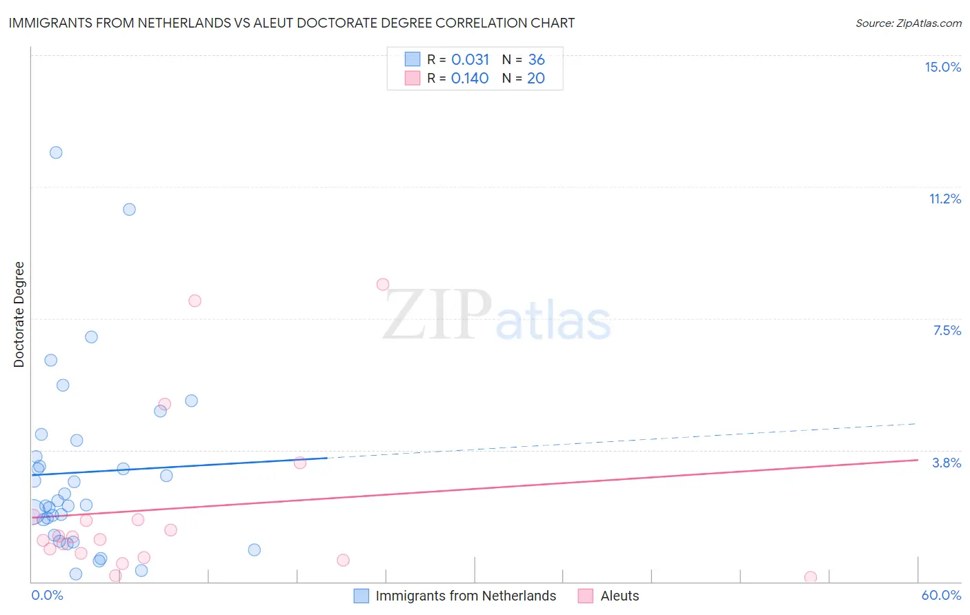 Immigrants from Netherlands vs Aleut Doctorate Degree