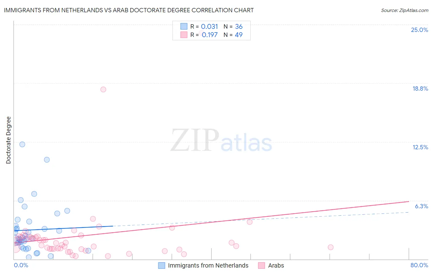 Immigrants from Netherlands vs Arab Doctorate Degree
