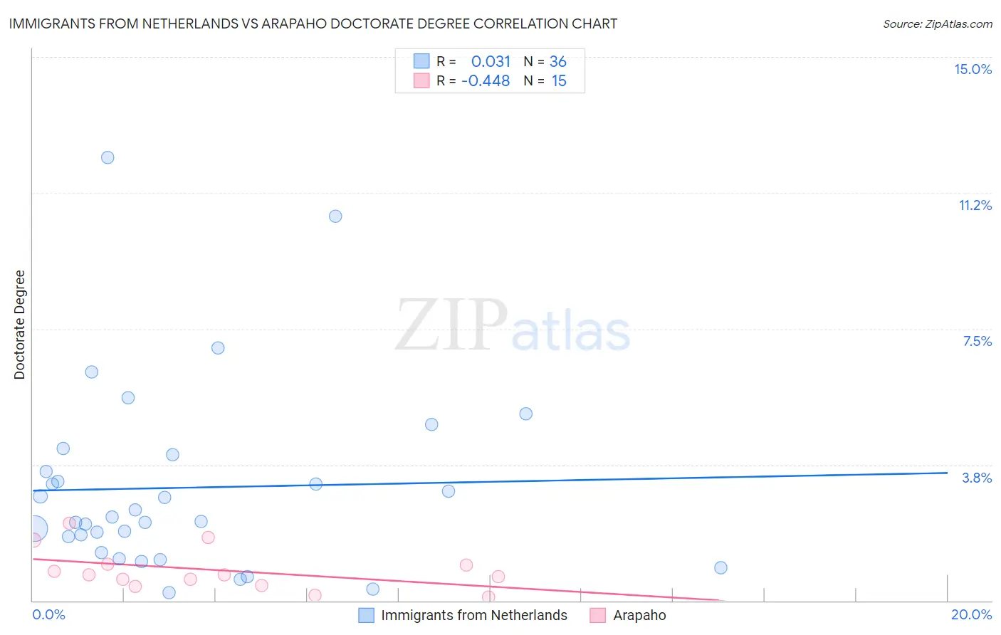 Immigrants from Netherlands vs Arapaho Doctorate Degree