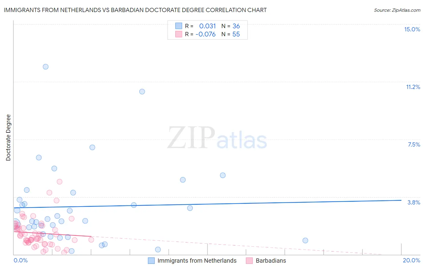 Immigrants from Netherlands vs Barbadian Doctorate Degree