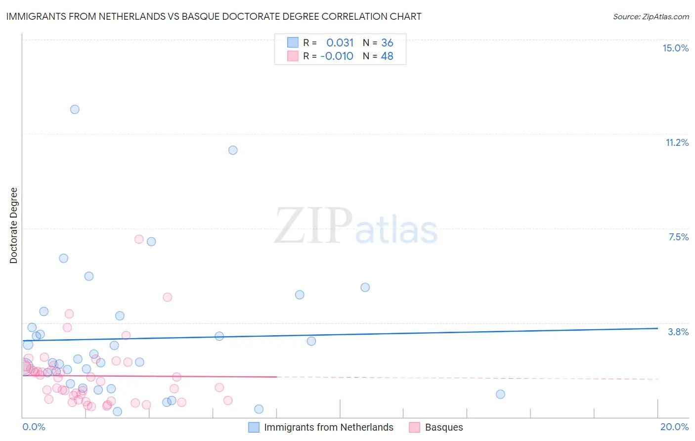Immigrants from Netherlands vs Basque Doctorate Degree