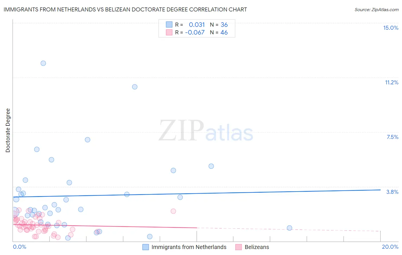 Immigrants from Netherlands vs Belizean Doctorate Degree