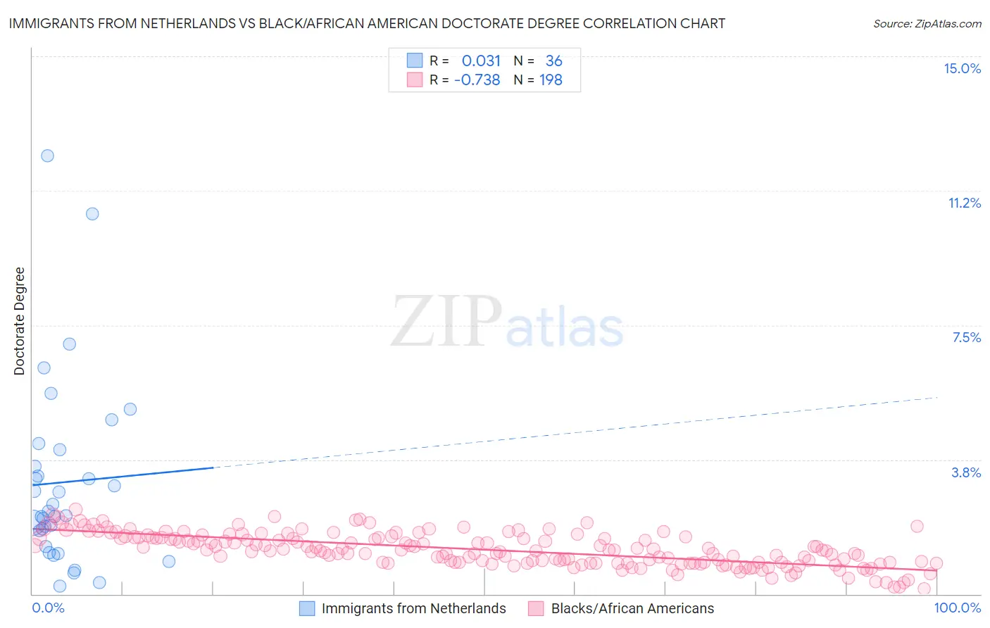 Immigrants from Netherlands vs Black/African American Doctorate Degree